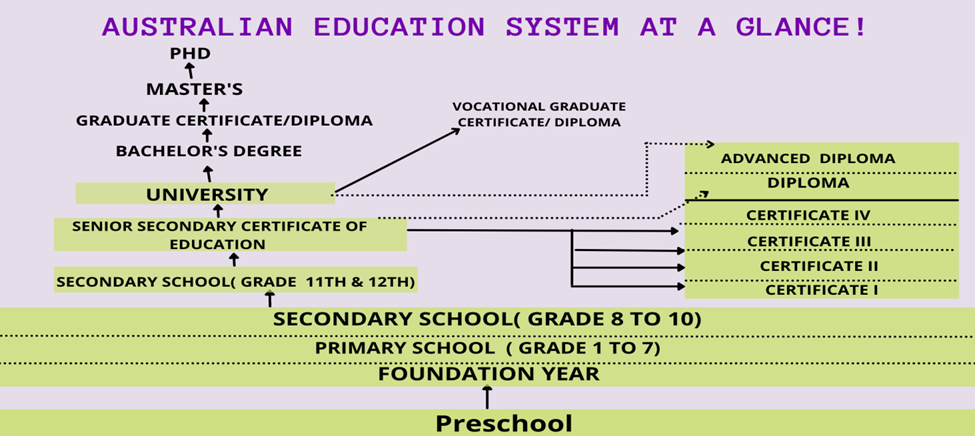 Overview of Australia's Education System
