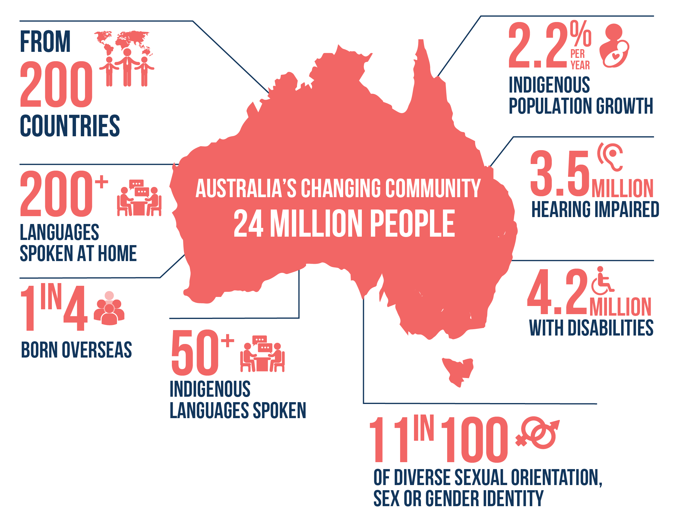Culture and Diversity in Australia